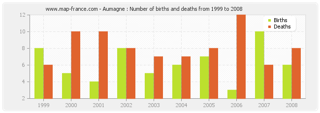 Aumagne : Number of births and deaths from 1999 to 2008