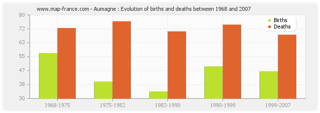 Aumagne : Evolution of births and deaths between 1968 and 2007