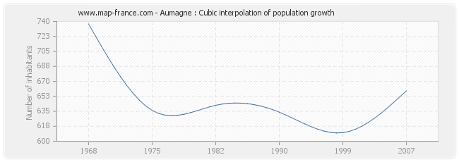 Aumagne : Cubic interpolation of population growth