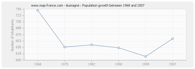 Population Aumagne