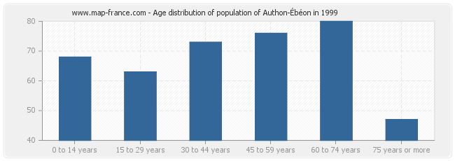 Age distribution of population of Authon-Ébéon in 1999