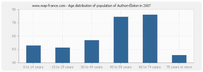 Age distribution of population of Authon-Ébéon in 2007