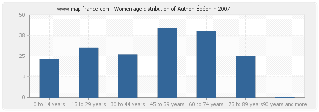 Women age distribution of Authon-Ébéon in 2007