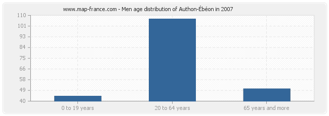 Men age distribution of Authon-Ébéon in 2007