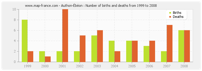 Authon-Ébéon : Number of births and deaths from 1999 to 2008