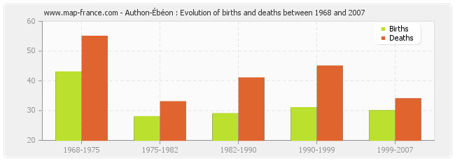 Authon-Ébéon : Evolution of births and deaths between 1968 and 2007