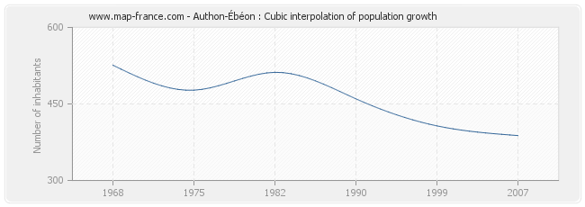 Authon-Ébéon : Cubic interpolation of population growth