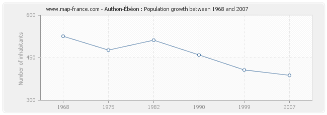 Population Authon-Ébéon