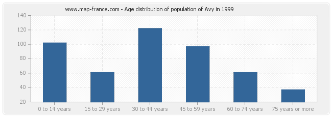 Age distribution of population of Avy in 1999