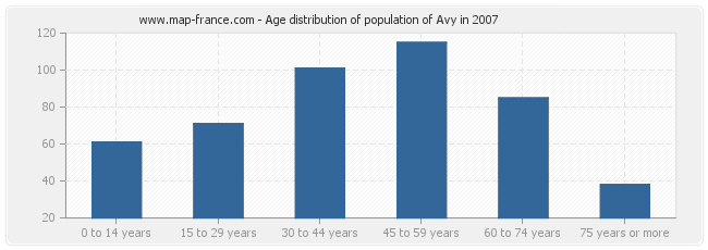 Age distribution of population of Avy in 2007