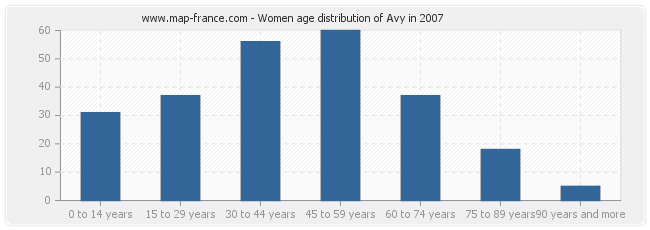 Women age distribution of Avy in 2007