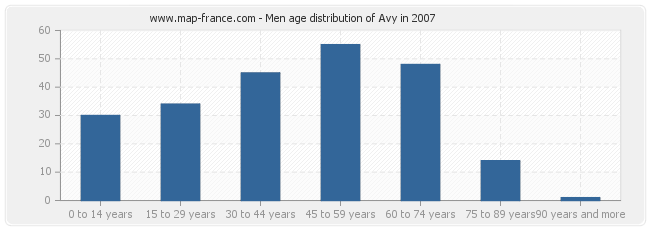Men age distribution of Avy in 2007