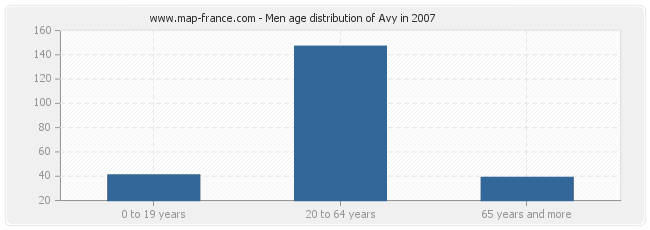 Men age distribution of Avy in 2007