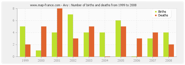 Avy : Number of births and deaths from 1999 to 2008