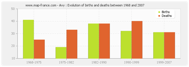 Avy : Evolution of births and deaths between 1968 and 2007