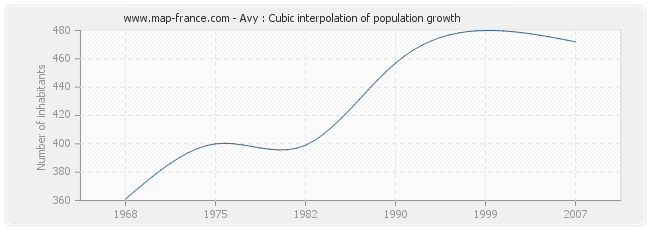 Avy : Cubic interpolation of population growth