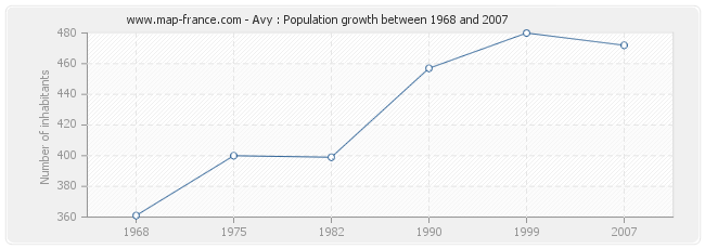 Population Avy