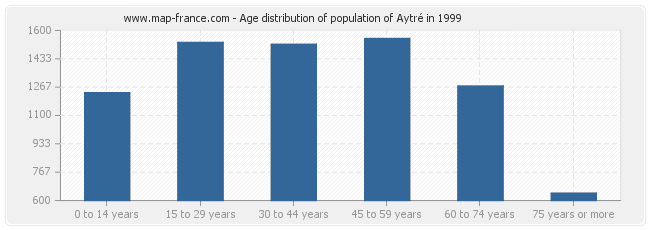 Age distribution of population of Aytré in 1999