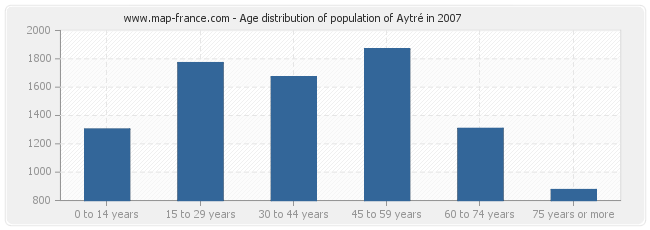 Age distribution of population of Aytré in 2007