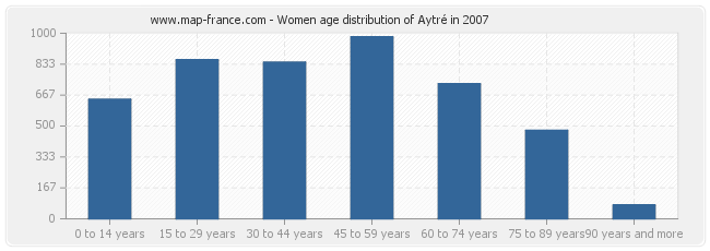 Women age distribution of Aytré in 2007