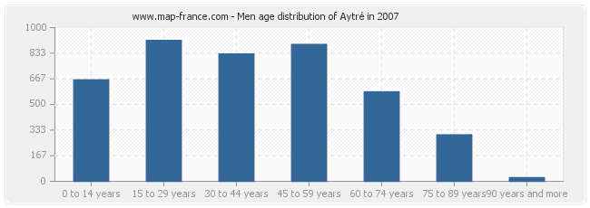 Men age distribution of Aytré in 2007