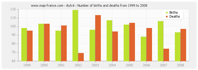 Aytré : Number of births and deaths from 1999 to 2008