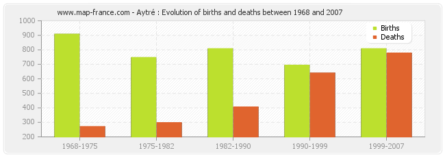 Aytré : Evolution of births and deaths between 1968 and 2007
