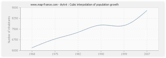 Aytré : Cubic interpolation of population growth