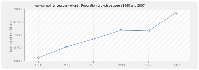 Population Aytré