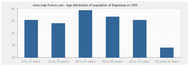 Age distribution of population of Bagnizeau in 1999
