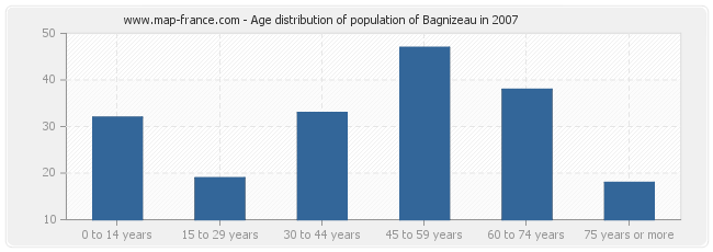 Age distribution of population of Bagnizeau in 2007