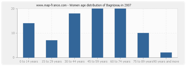 Women age distribution of Bagnizeau in 2007