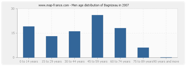 Men age distribution of Bagnizeau in 2007