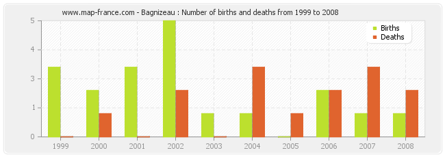 Bagnizeau : Number of births and deaths from 1999 to 2008