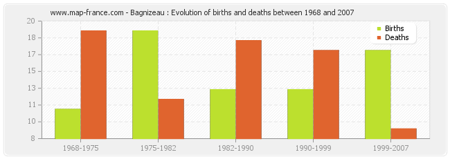 Bagnizeau : Evolution of births and deaths between 1968 and 2007