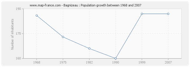 Population Bagnizeau