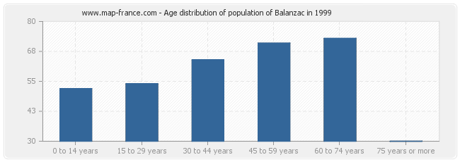 Age distribution of population of Balanzac in 1999
