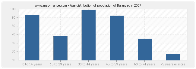 Age distribution of population of Balanzac in 2007