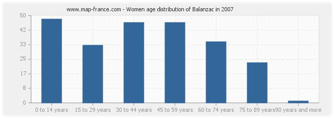 Women age distribution of Balanzac in 2007
