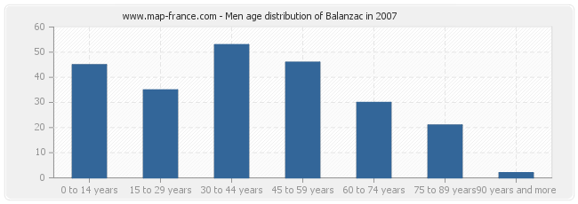 Men age distribution of Balanzac in 2007