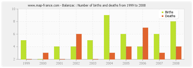 Balanzac : Number of births and deaths from 1999 to 2008