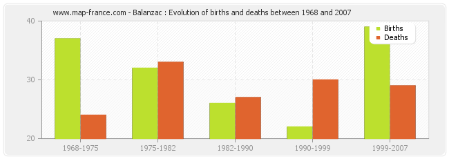 Balanzac : Evolution of births and deaths between 1968 and 2007