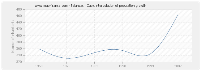 Balanzac : Cubic interpolation of population growth