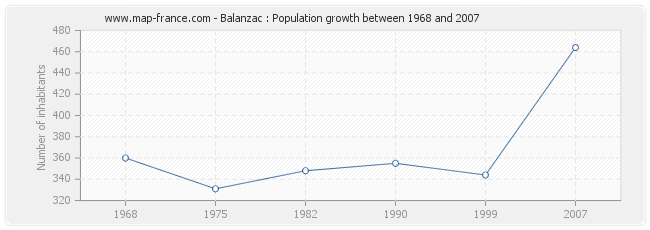 Population Balanzac