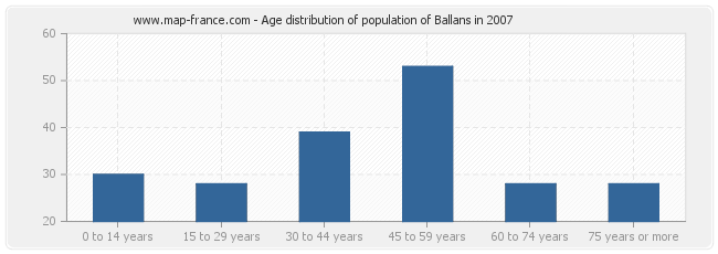 Age distribution of population of Ballans in 2007