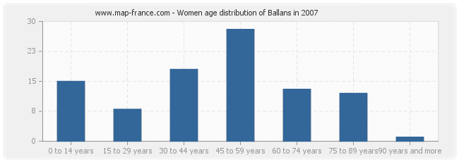 Women age distribution of Ballans in 2007