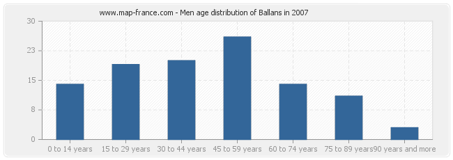 Men age distribution of Ballans in 2007