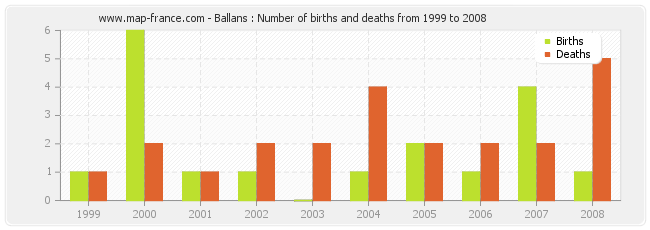 Ballans : Number of births and deaths from 1999 to 2008