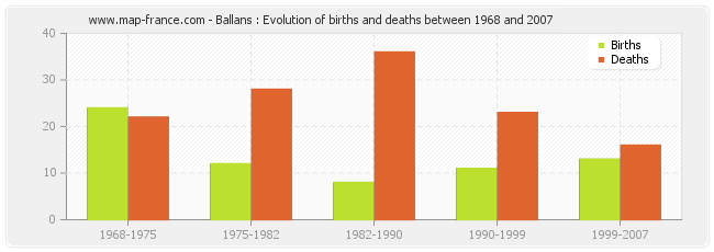 Ballans : Evolution of births and deaths between 1968 and 2007