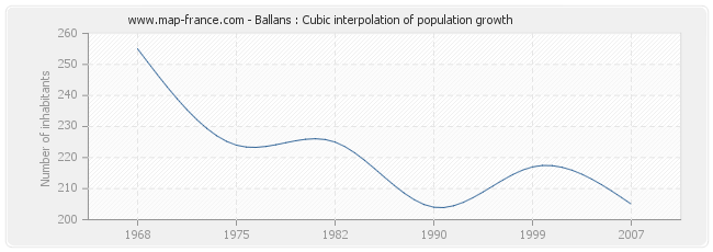 Ballans : Cubic interpolation of population growth